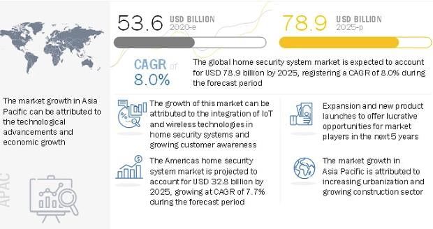 Analyse des Marktes für Sicherheitsprodukte