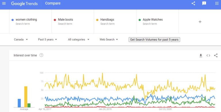 pesquisas de tendências