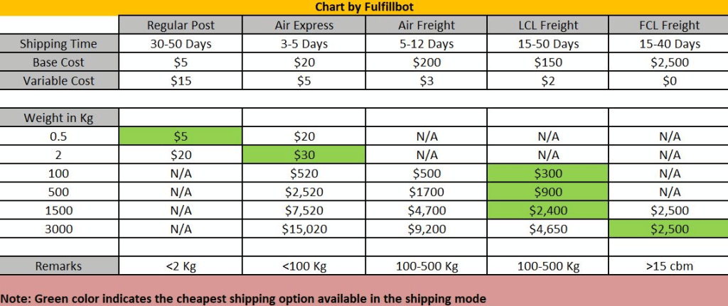 Como você pode escolher o melhor método de envio do Alibaba?