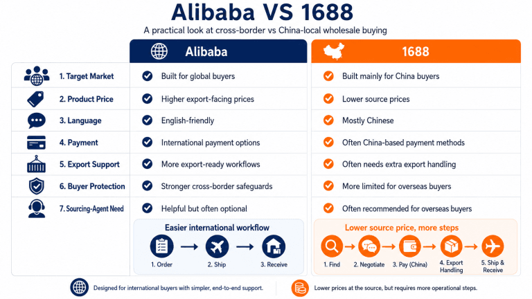 Alibaba vs. 1688 - Was ist besser für die Beschaffung? Alibaba gegen 1688