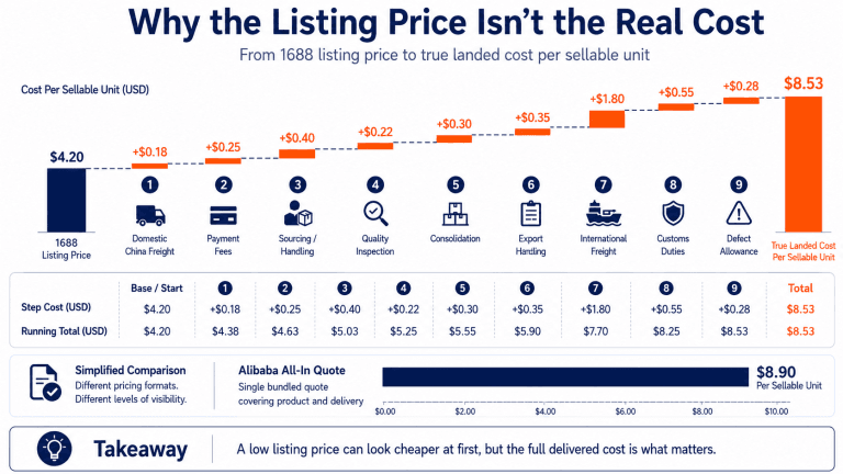 Alibaba vs. 1688 - Was ist besser für die Beschaffung? Ist 1688 günstiger als Alibaba?