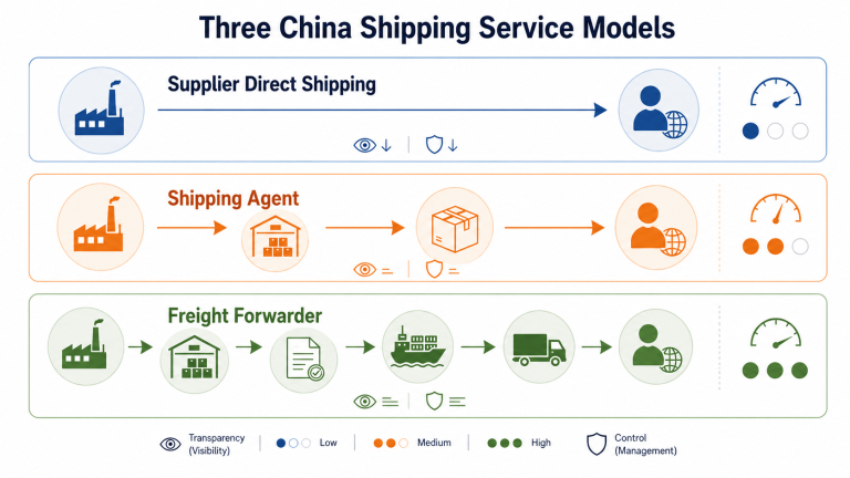 Comparação dos serviços de envio oferecidos por fornecedores, agentes de transporte e despachantes aduaneiros da China.