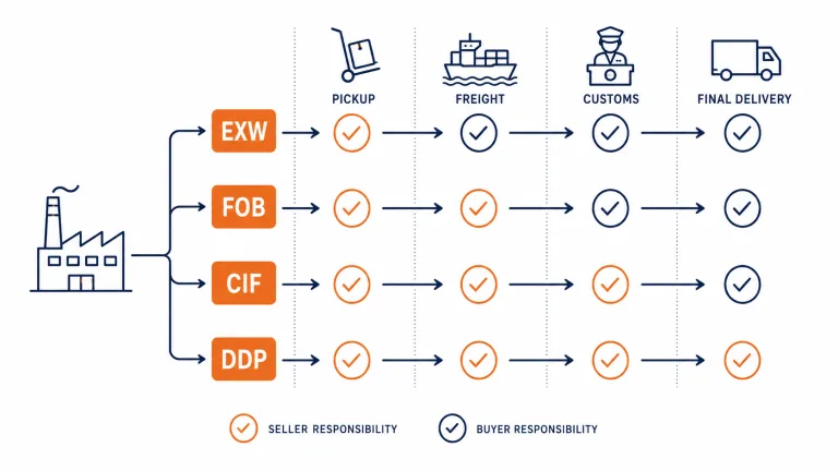 comparing EXW, FOB, CIF, and DDP shipping responsibility from China