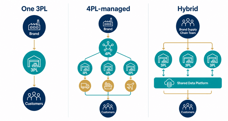 3PL vs 4PL: What is the difference and which model fits your business? 3pl 4pl hybrid models