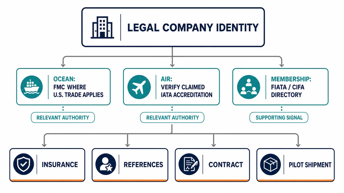 How to Choose China Freight Forwarder for Small and Mid-Size Orders Workflow for verifying a China freight forwarder's identity and relevant credentials