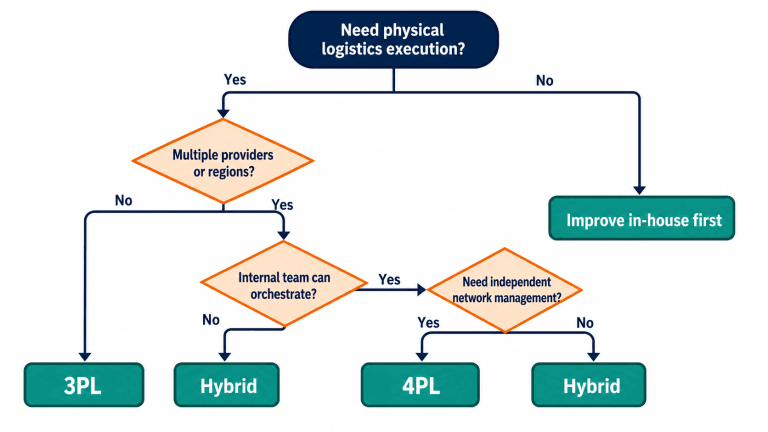 3PL vs 4PL: What is the difference and which model fits your business? choose 3pl 4pl hybrid
