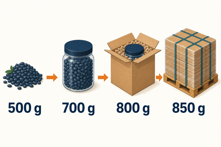 Nettogewicht vs. Bruttogewicht: Definitionen, Formeln und Versandbeispiele Nettogewicht vs. Bruttogewicht der Verpackungsschichten