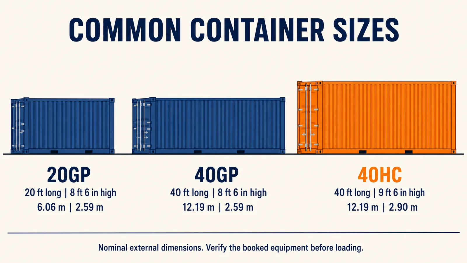 Confronto delle dimensioni esterne nominali dei container da 20GP, 40GP e 40HC (più alti).