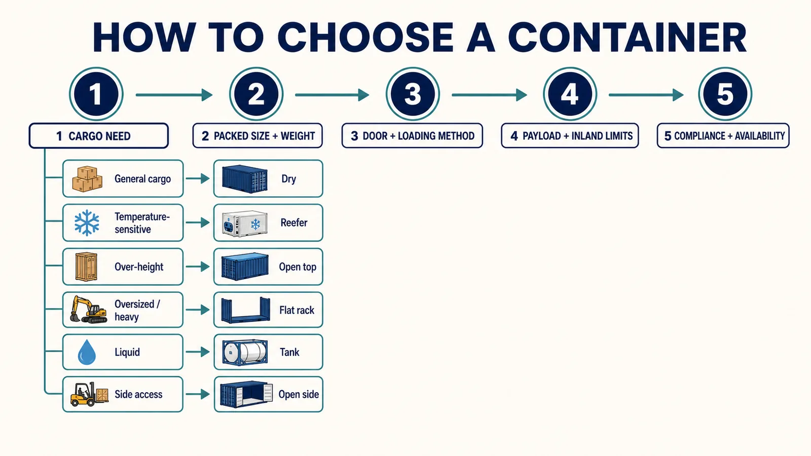Processo di selezione dei container in cinque fasi, a partire dalle esigenze di carico, passando per dimensioni, carico, limiti di peso, conformità e disponibilità.