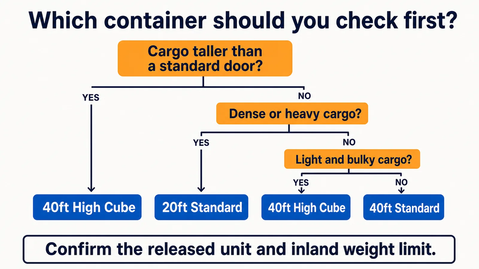 Albero decisionale per la scelta di un container da 20 piedi, 40 piedi o 40 piedi High Cube.