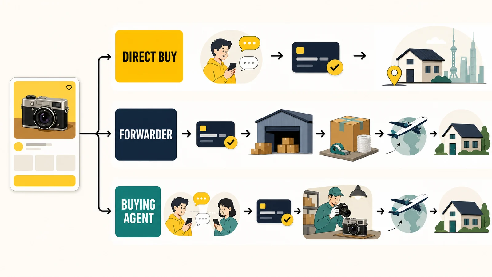 Xianyu (Goofish) Guide: How to Buy and Ship Safely in 2026 Three ways international buyers can purchase from Xianyu