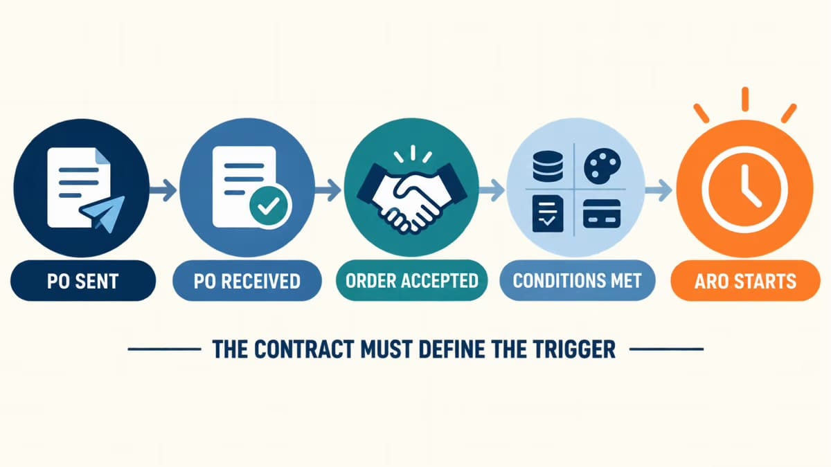 Possible purchase order events that may start an ARO timeline