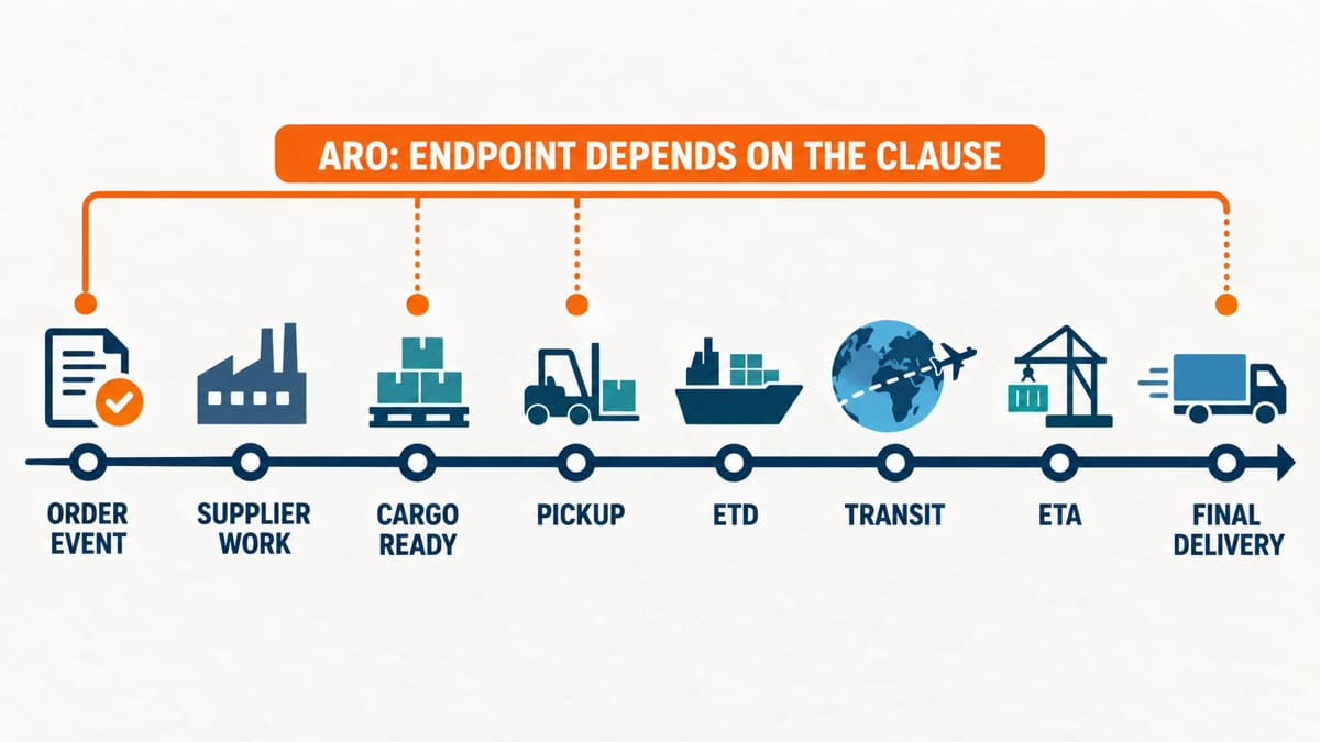 ARO timeline compared with cargo-ready, departure, transit, and final delivery milestones