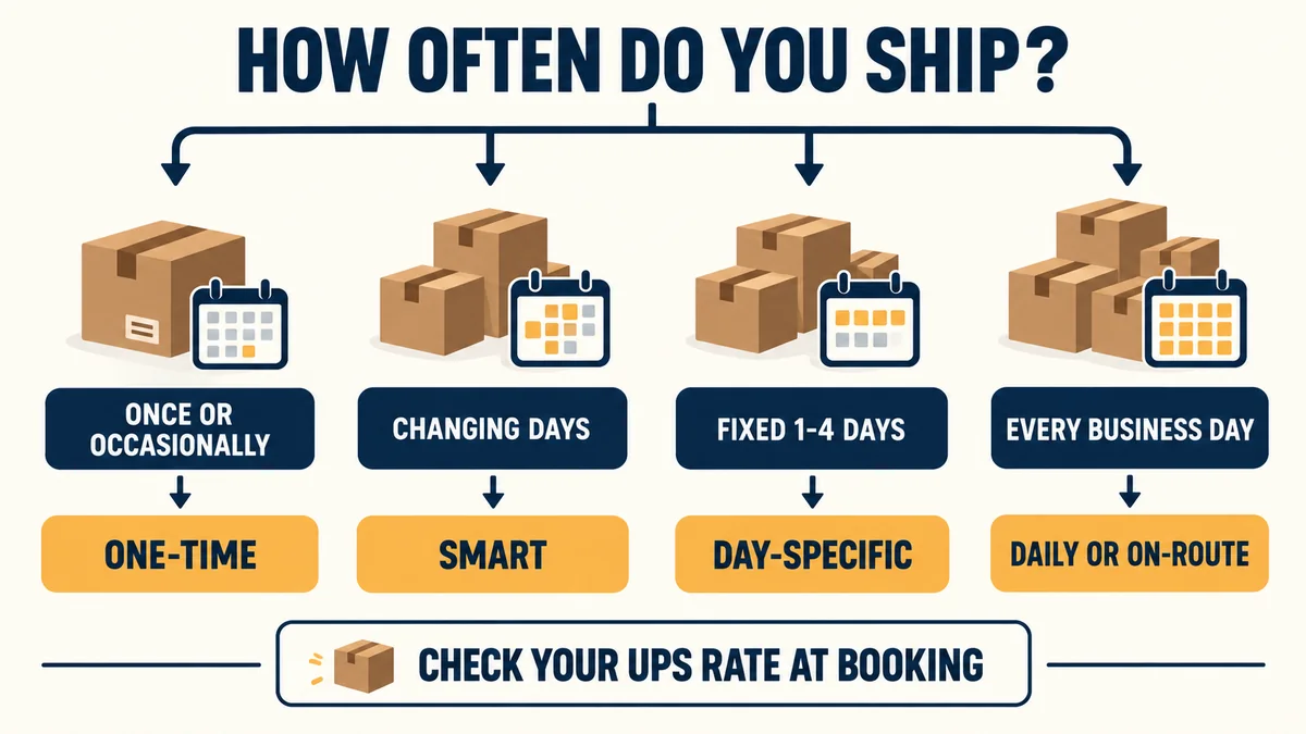 UPS-Abholoptionen je nach Versandhäufigkeit eines Unternehmens