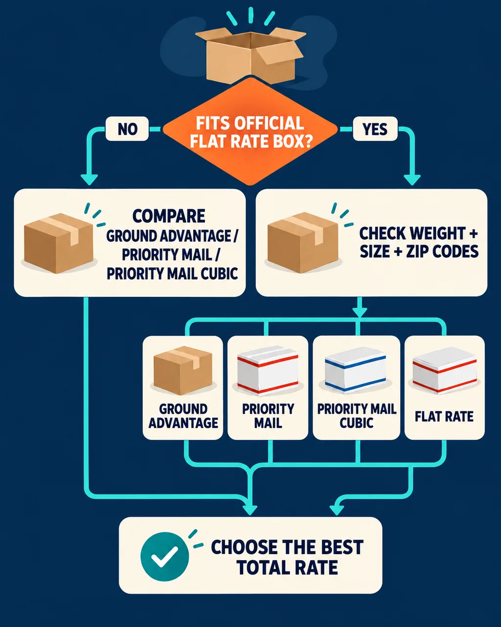 Decision tree for comparing USPS Flat Rate, Ground Advantage, Priority Mail, and Cubic pricing.