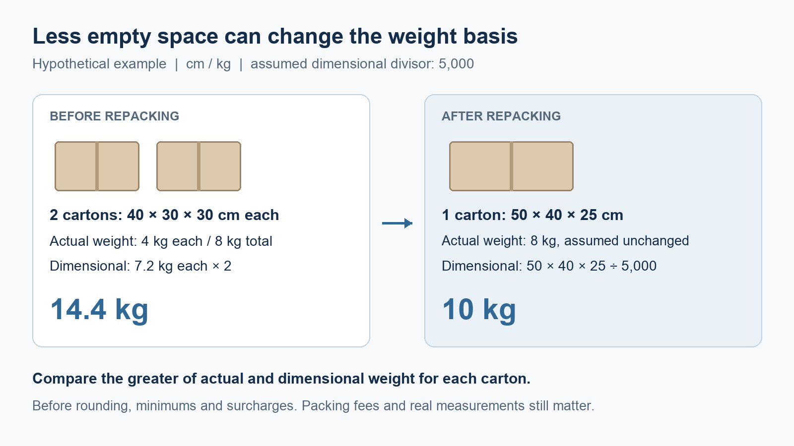 Beispiel für hypothetisches Umpacken: Zwei Kartons haben ein Gesamtgewicht von 14,4 kg; ein zusammengefasster Karton hat ein Gewicht von 10 kg, unter Verwendung eines angenommenen Teilers von 5.000.