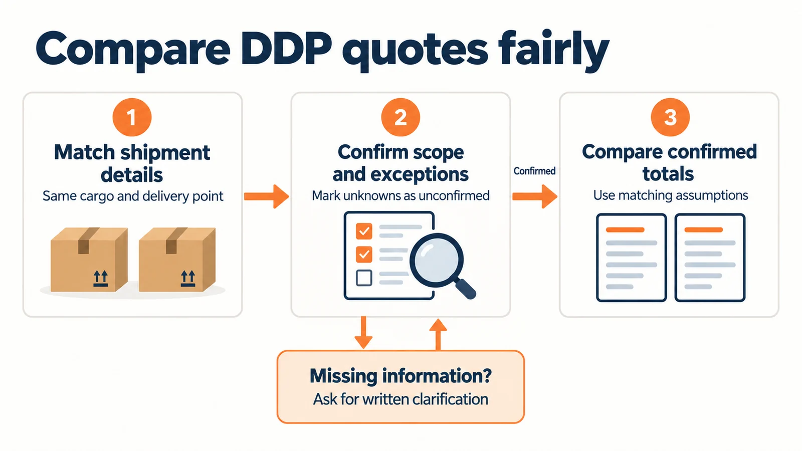 Three steps to compare DDP quotes, with written clarification for missing information