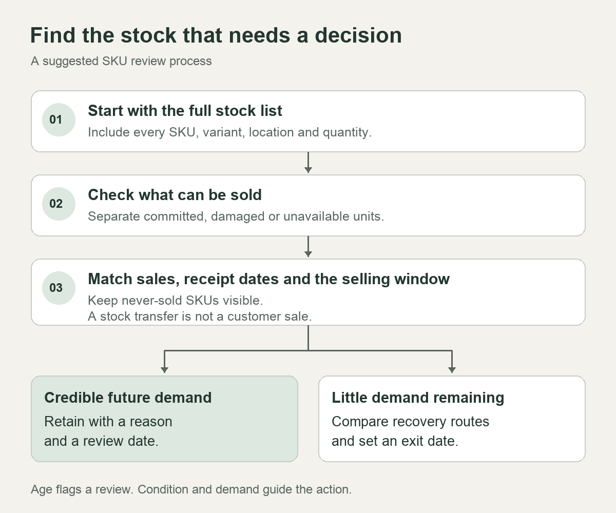 Flusso di lavoro per la revisione degli SKU: si parte da tutte le scorte disponibili, si controllano le condizioni e lo storico delle vendite, incluse le varianti mai vendute, quindi si sceglie un percorso di recupero o si imposta una data di revisione.