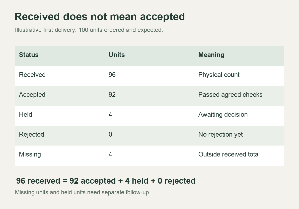Example distinguishes 96 received units, 92 accepted, four held, zero rejected and four missing.