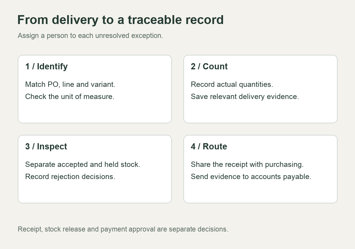 Four receiving steps: identify, count, inspect and route the record.