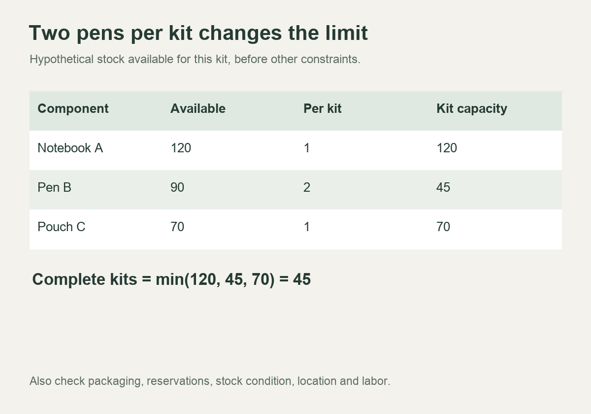 Die Tabelle zur Kit-Kapazität zeigt, dass 90 Stifte geteilt durch zwei die Produktion auf 45 Kits begrenzt.