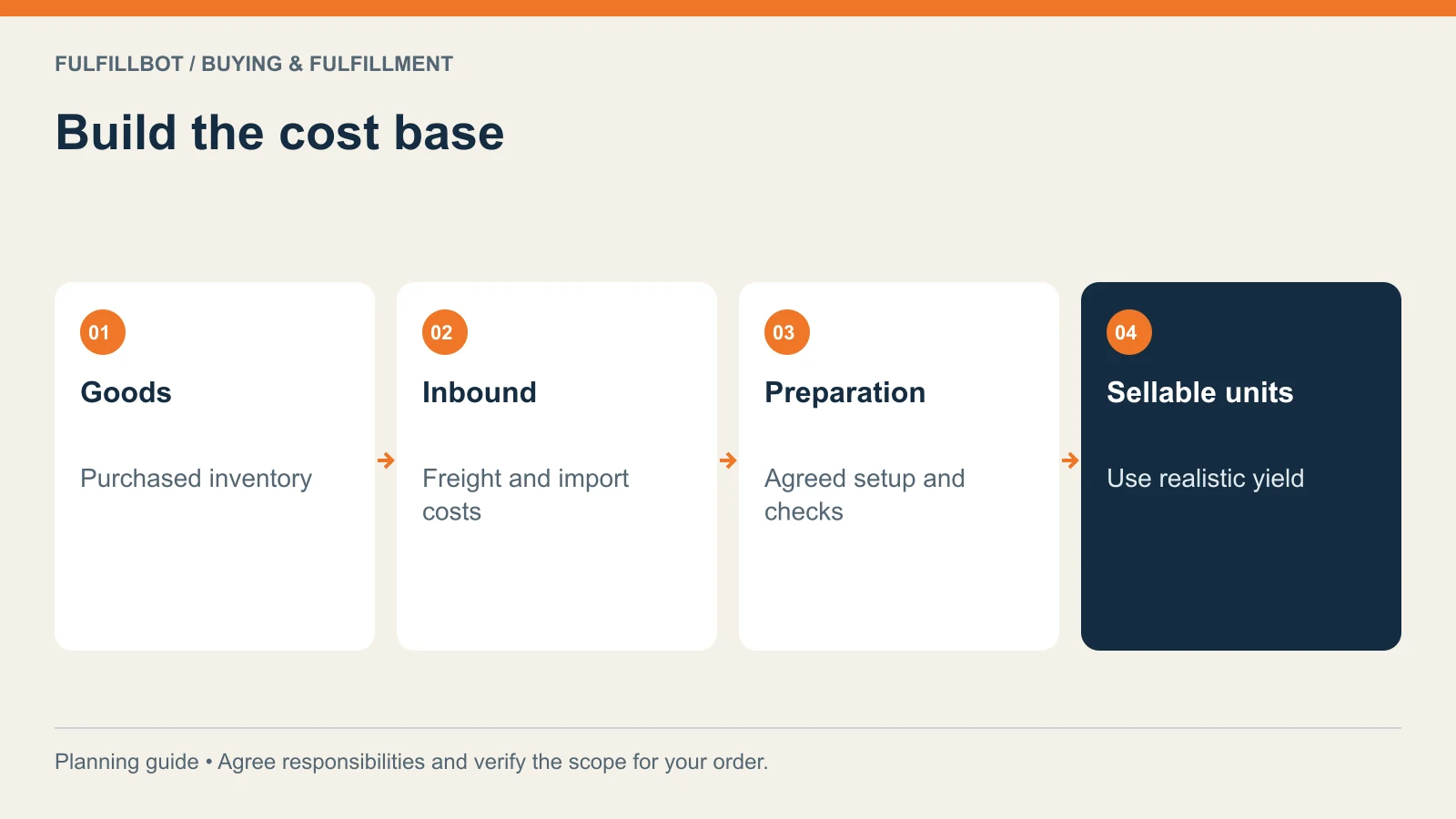 Cost categories included when calculating landed cost for inventory sourced from China