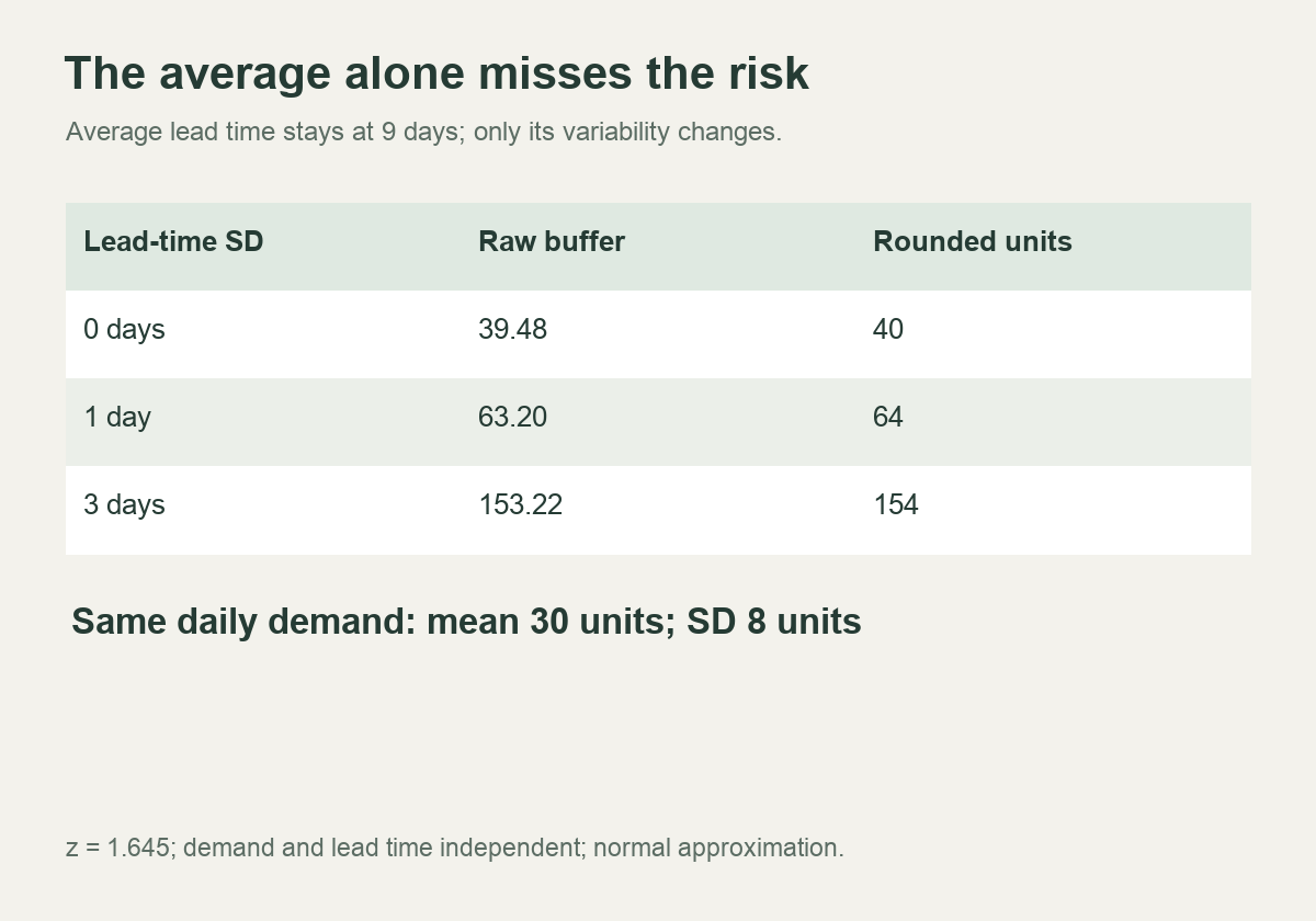 A table compares safety stock of 40, 64 and 154 units as lead-time standard deviation increases.