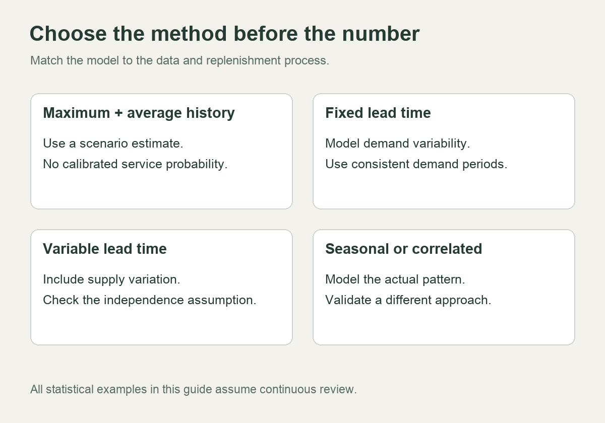 Four cards compare safety stock methods for different data and variability conditions.