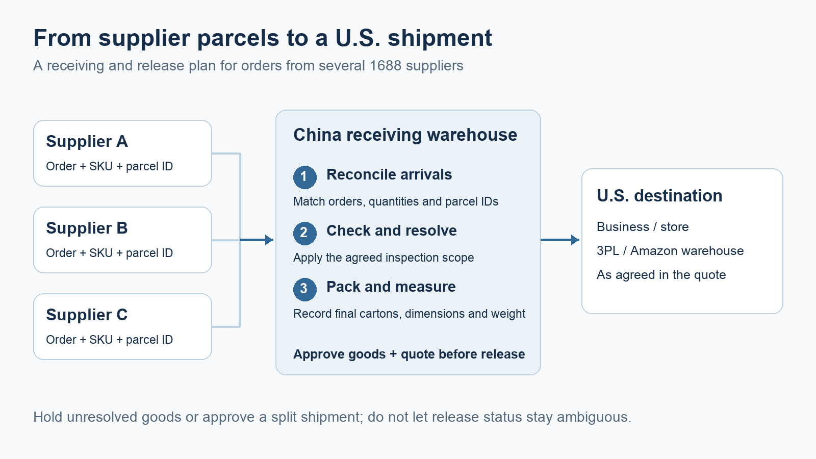 Bestellungen von drei Lieferanten werden in einem chinesischen Lager abgeglichen, geprüft und verpackt, bevor sie an den vereinbarten Bestimmungsort in den USA versandt werden.